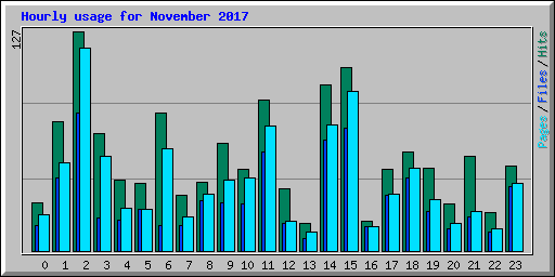 Hourly usage for November 2017