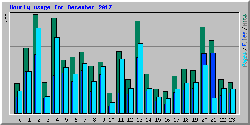 Hourly usage for December 2017