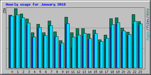 Hourly usage for January 2018