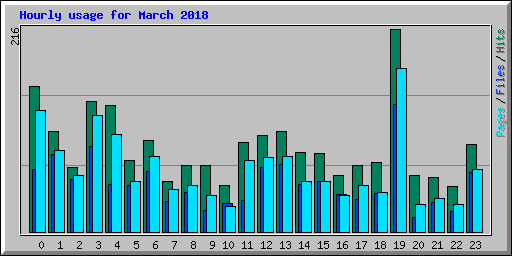 Hourly usage for March 2018