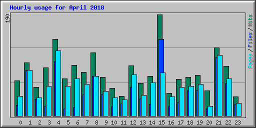 Hourly usage for April 2018