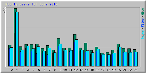 Hourly usage for June 2018