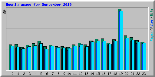 Hourly usage for September 2019