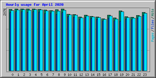 Hourly usage for April 2020