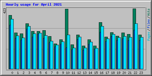 Hourly usage for April 2021