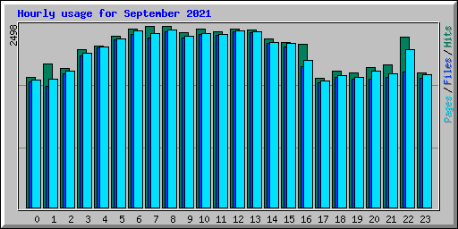 Hourly usage for September 2021