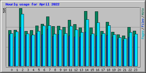 Hourly usage for April 2022