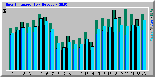 Hourly usage for October 2025