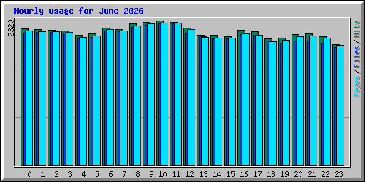 Hourly usage for June 2026