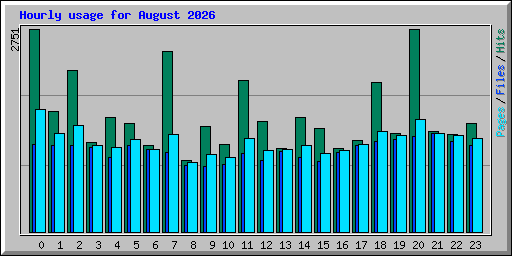Hourly usage for August 2026