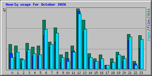 Hourly usage for October 2026